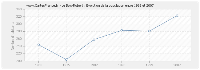 Population Le Bois-Robert